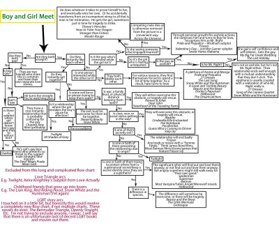 Boy-Meets-Girl-Flowchart